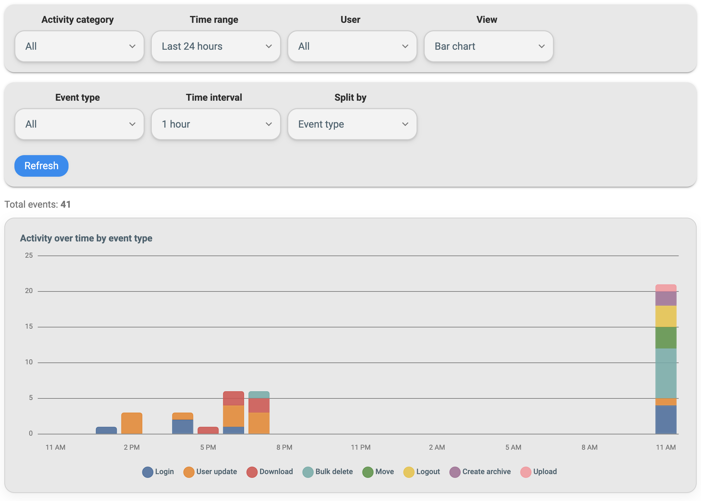 Activity Viewer bar graph view by type
