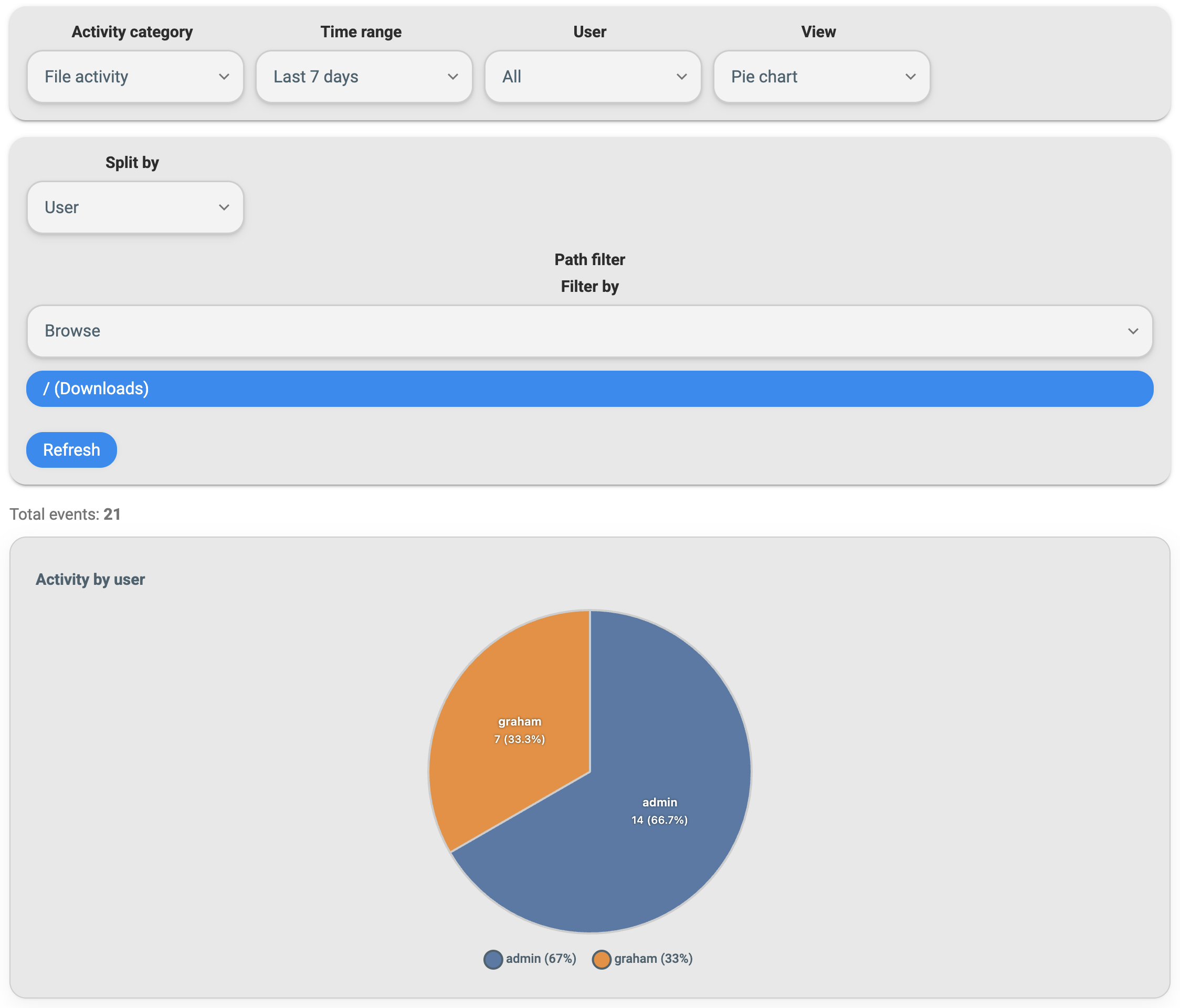 Activity bar chart split by user